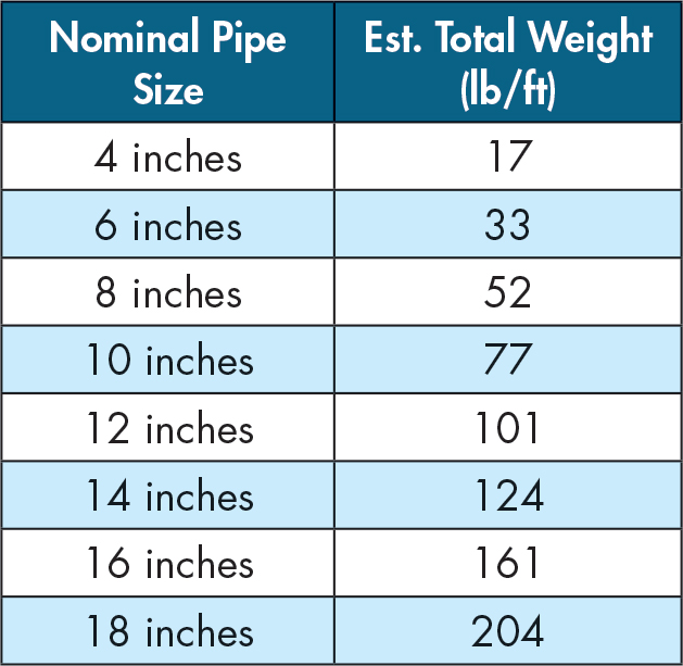 Table 3. Typical weight for cast iron plumbing.