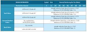 Table 2. Anchoring-to-concrete φ-factors.