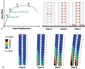 Figure 4. General lateral load behavior of coupled C-PSW/CF: a) Seismic design philosophy of the coupled C-PSW/CF system; b) Lateral load response of a 12-story structure using finite element modeling.